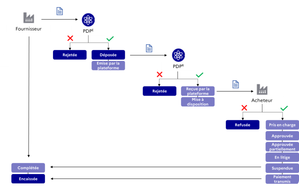 Flux PA N2F : réception e-factures, e-reporting, PEPPOL
