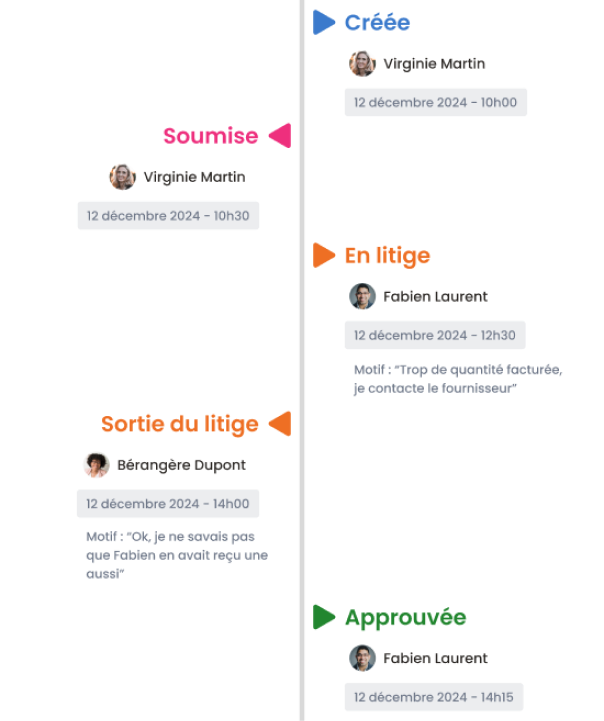 Workflows de validation multi-niveaux N2F