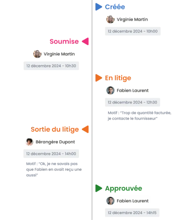 N2F workflows de validation multi-niveaux